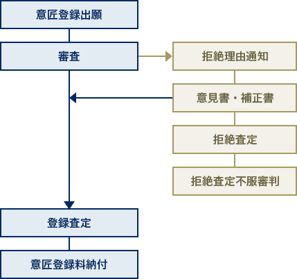 意匠登録出願 森脇特許事務所 Moriwaki Ip P C